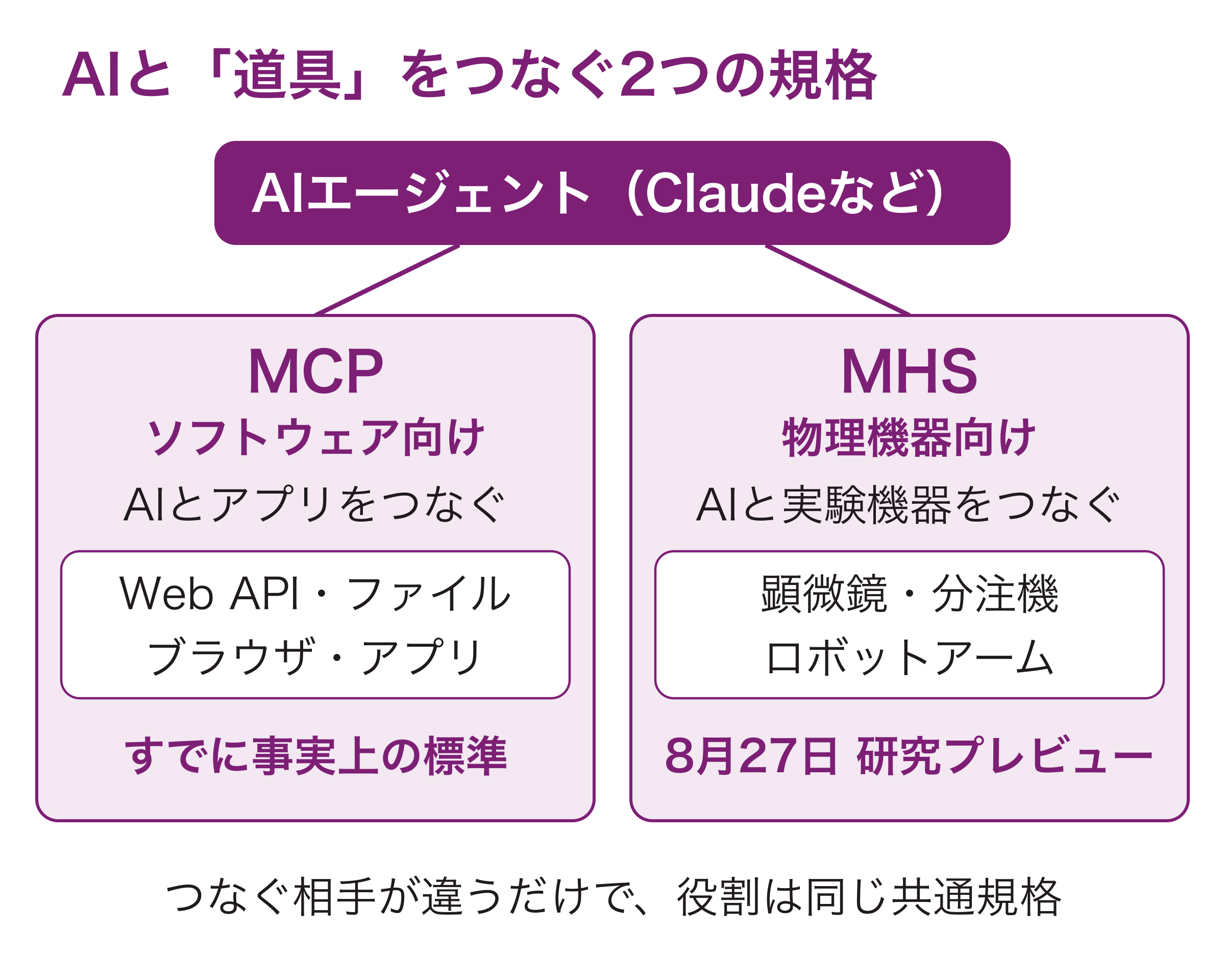 MHSを「MCPのハードウェア版」と見る筆者の整理を示した図。MCPはWeb API・ファイル・ブラウザなどのソフトウェアと、MHSは顕微鏡・分注機・ロボットアームなどの物理機器とAIをつなぐ。MCPはすでに事実上の標準で、MHSは8月27日に研究プレビューが始まった