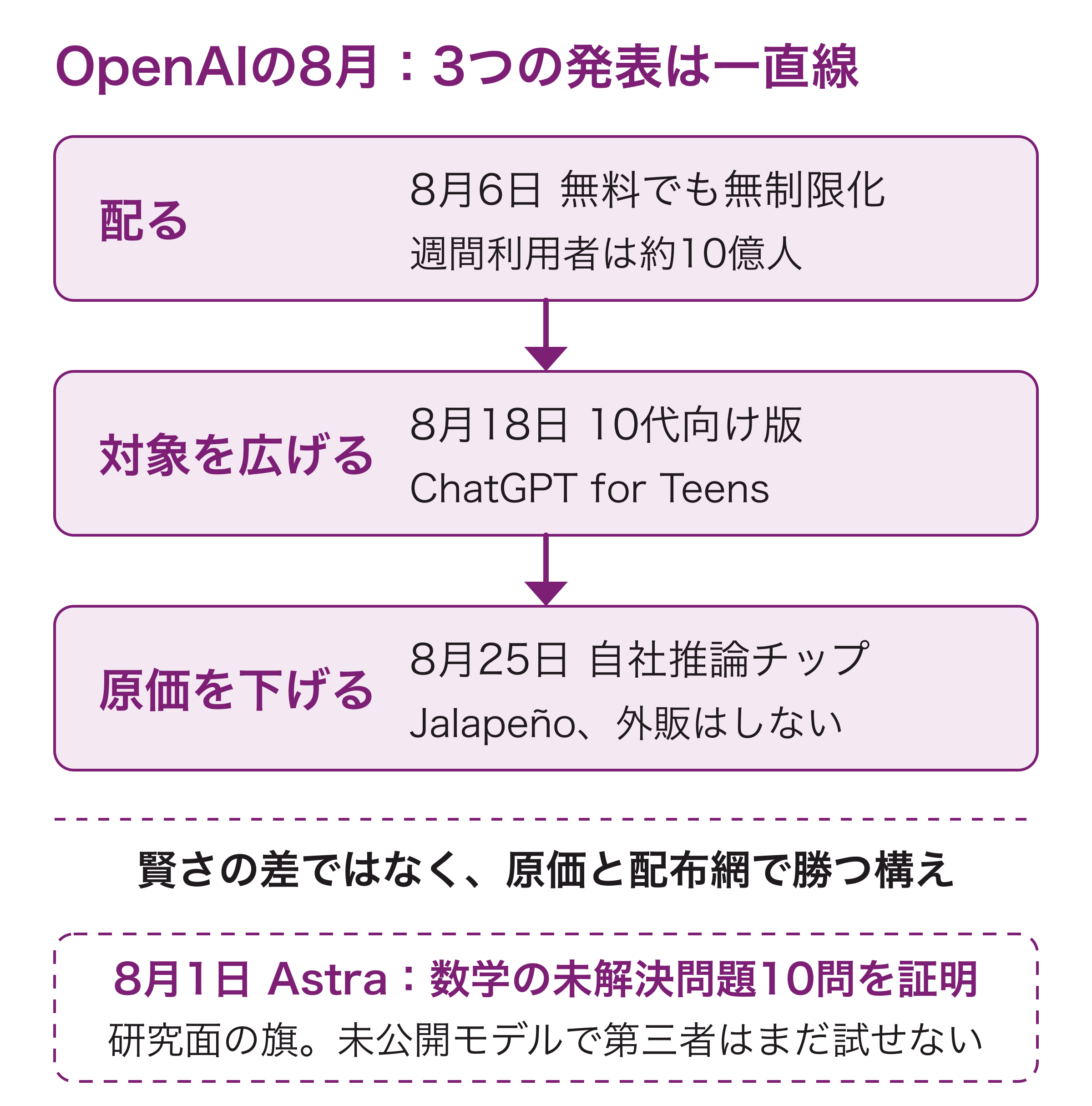 OpenAIの8月の発表を筆者の読み筋で並べた図。無制限化（配る）、10代向け版（対象を広げる）、自社チップ（原価を下げる）が矢印で一直線につながり、Astraの数学結果は研究面の旗として別枠に置いてある