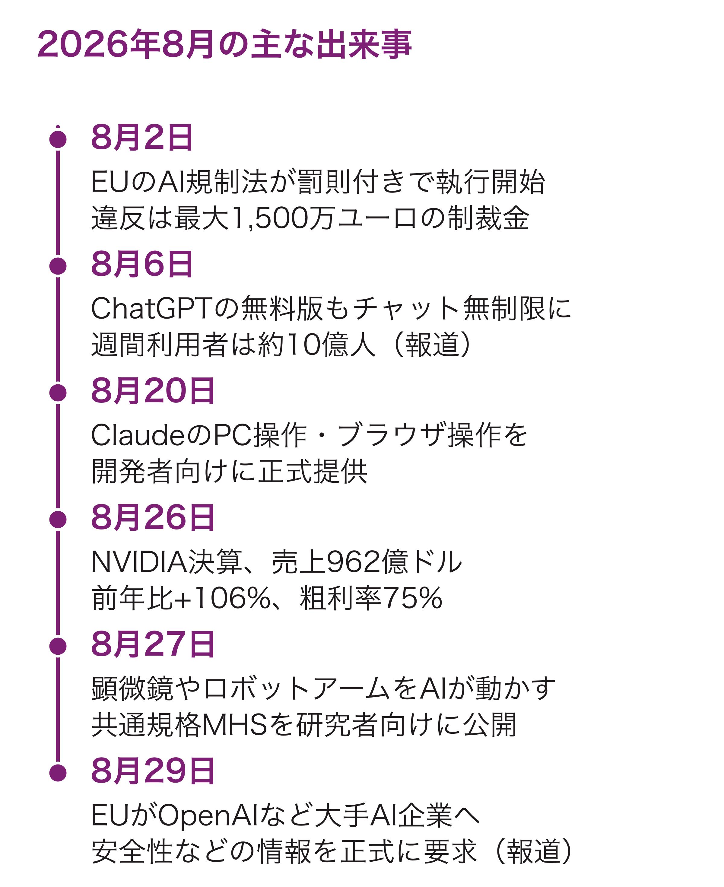 2026年8月の主な出来事を日付順に並べた図。8月2日にEUのAI規制法が罰則付きで執行開始（違反は最大1,500万ユーロ）、6日にChatGPTの無料版もチャット無制限に（週間利用者は約10億人）、20日にClaudeのPC操作・ブラウザ操作を開発者向けに正式提供、26日にNVIDIA決算で売上962億ドル（前年比+106%、粗利率75%）、27日に顕微鏡やロボットアームをAIが動かす共通規格MHSを公開、29日にEUがOpenAIなど大手AI企業へ安全性などの情報を正式に要求（報道）