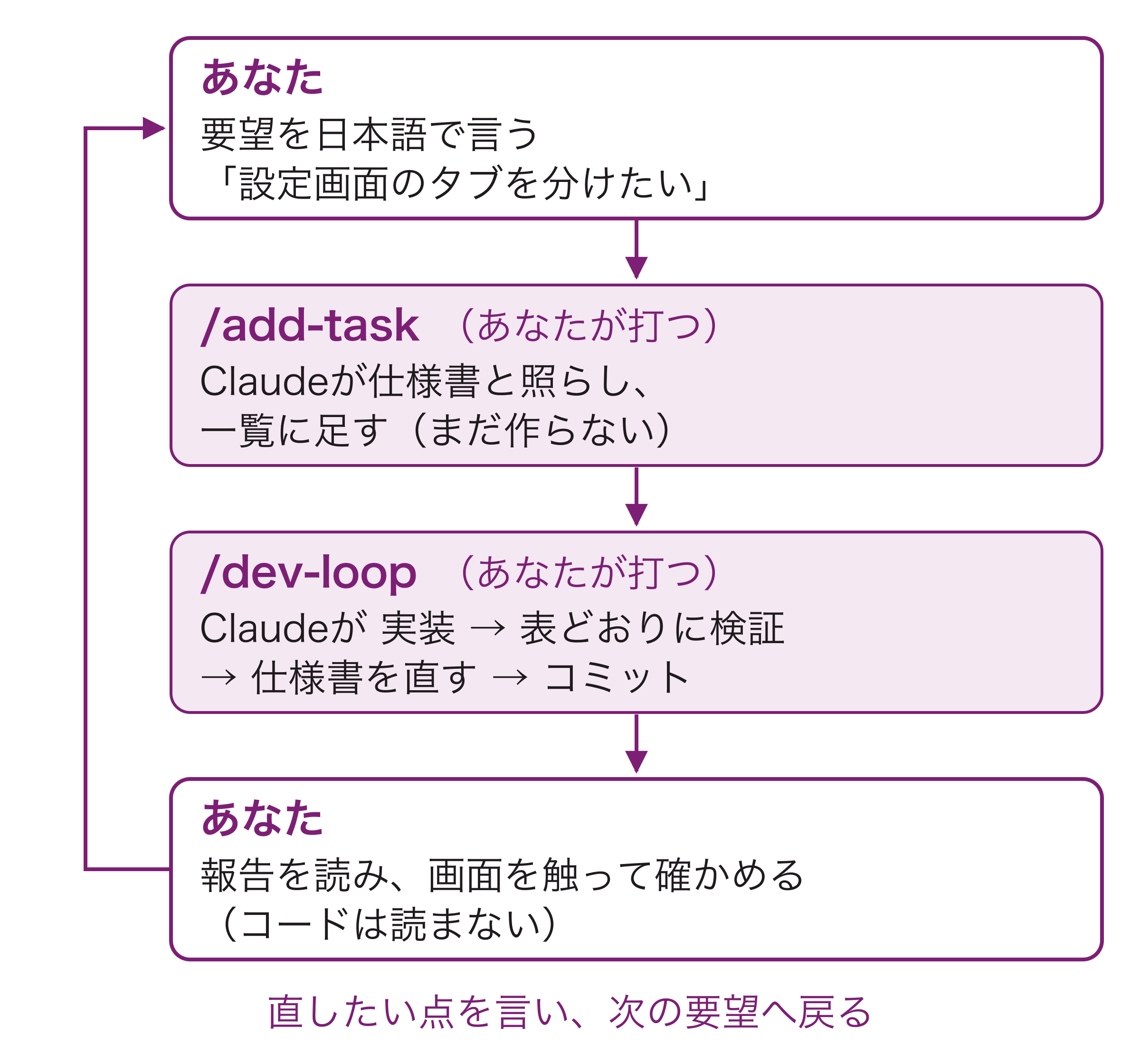 要望を /add-task で一覧に足し、/dev-loop で作らせ、報告と画面を確かめて次の要望へ戻る、1日の往復の図