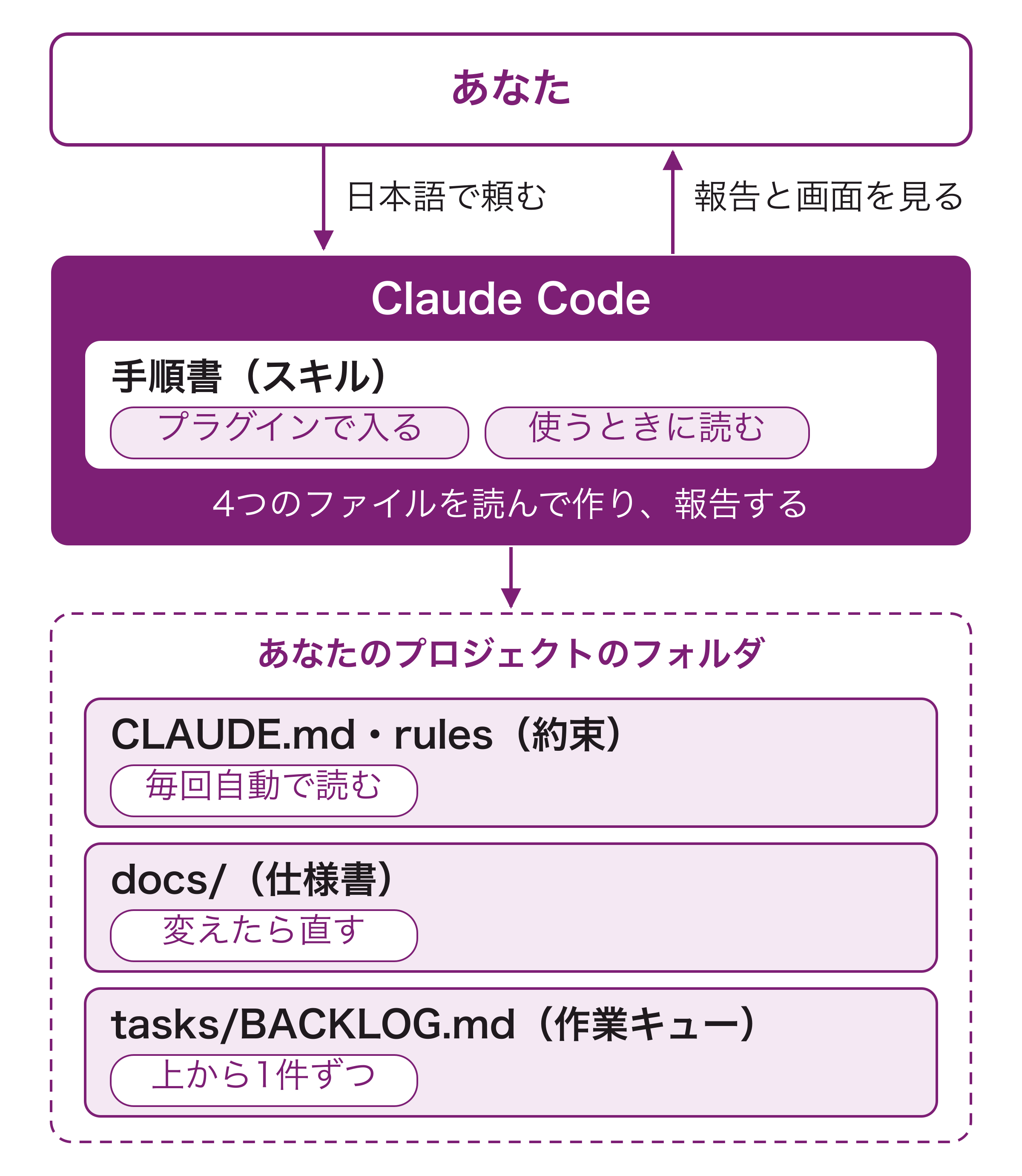 あなたが日本語で頼み、Claude Codeがプラグインの手順書と、フォルダの約束（CLAUDE.md・rules）・docs・BACKLOGを読んで作り、報告する図
