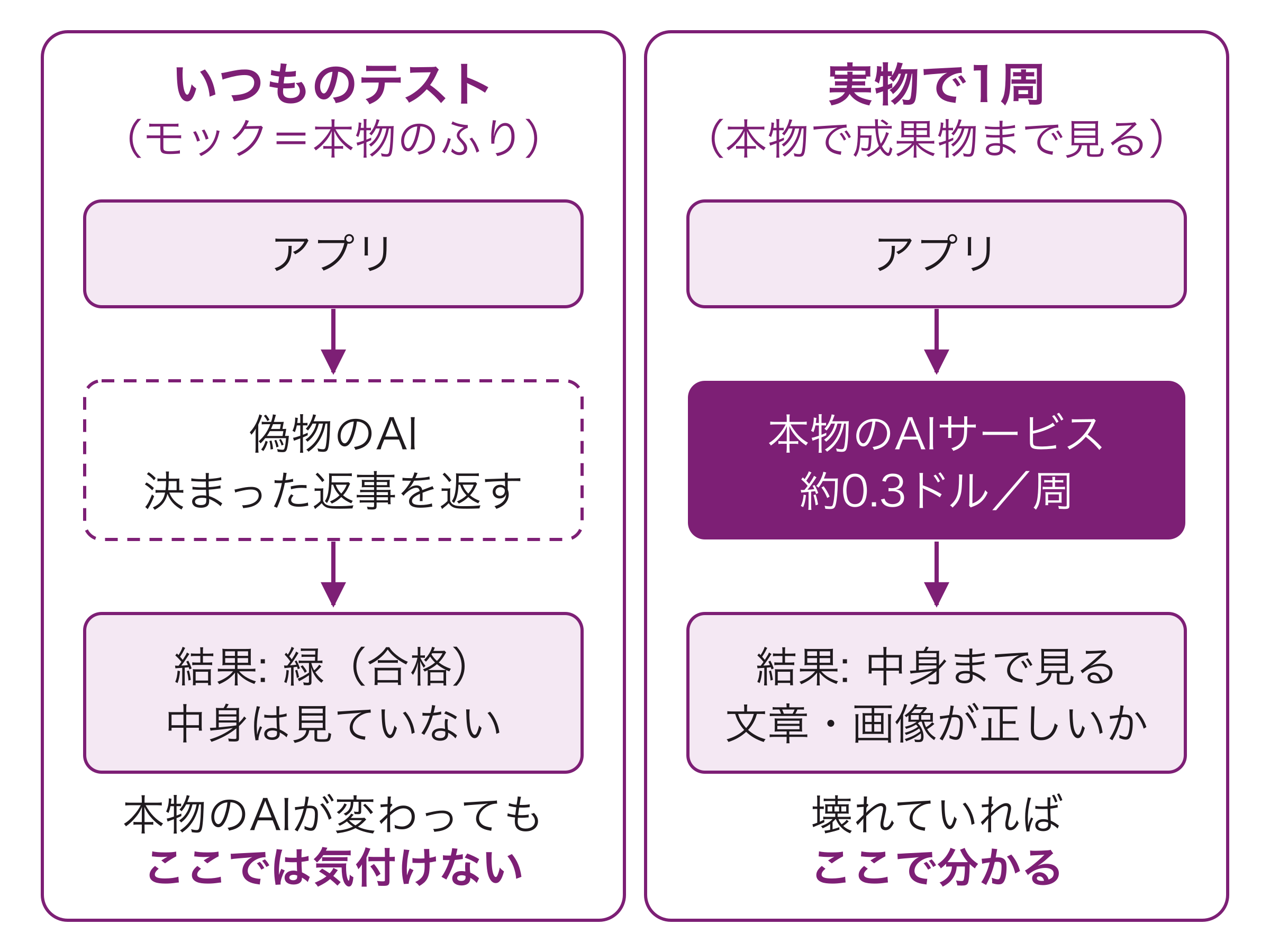 モックのテストと「実物で1周」の比較図。モックは本物の仕様が変わっても緑のまま、実物で1周は本物を呼んで成果物まで見る