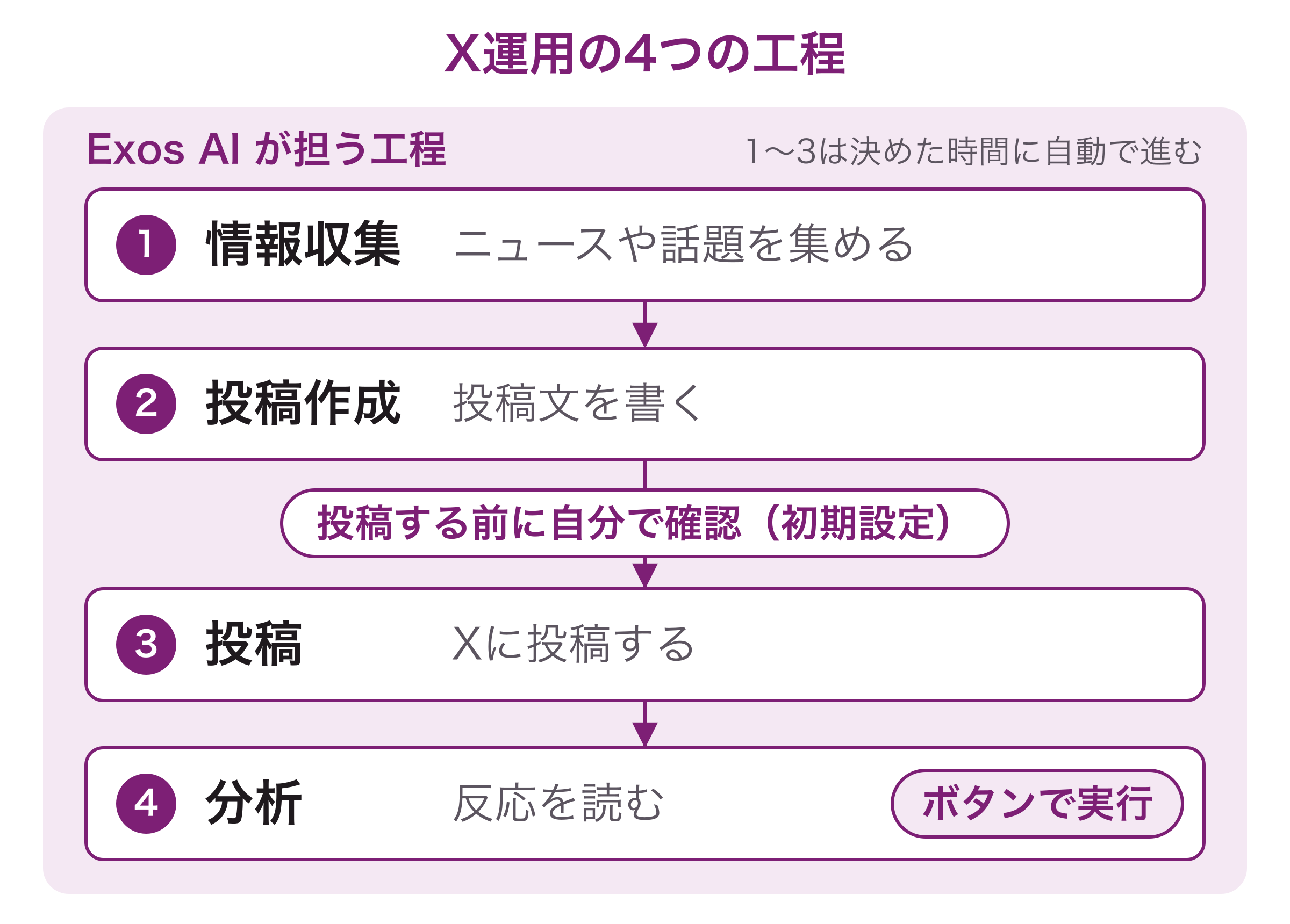 X運用の4つの工程（情報収集・投稿作成・投稿・分析）を上から順に並べ、Exos AI が担う範囲、1〜3は決めた時間に自動で進むこと、投稿する前に自分で確認する場所（初期設定）、分析はボタンで実行することを示した図