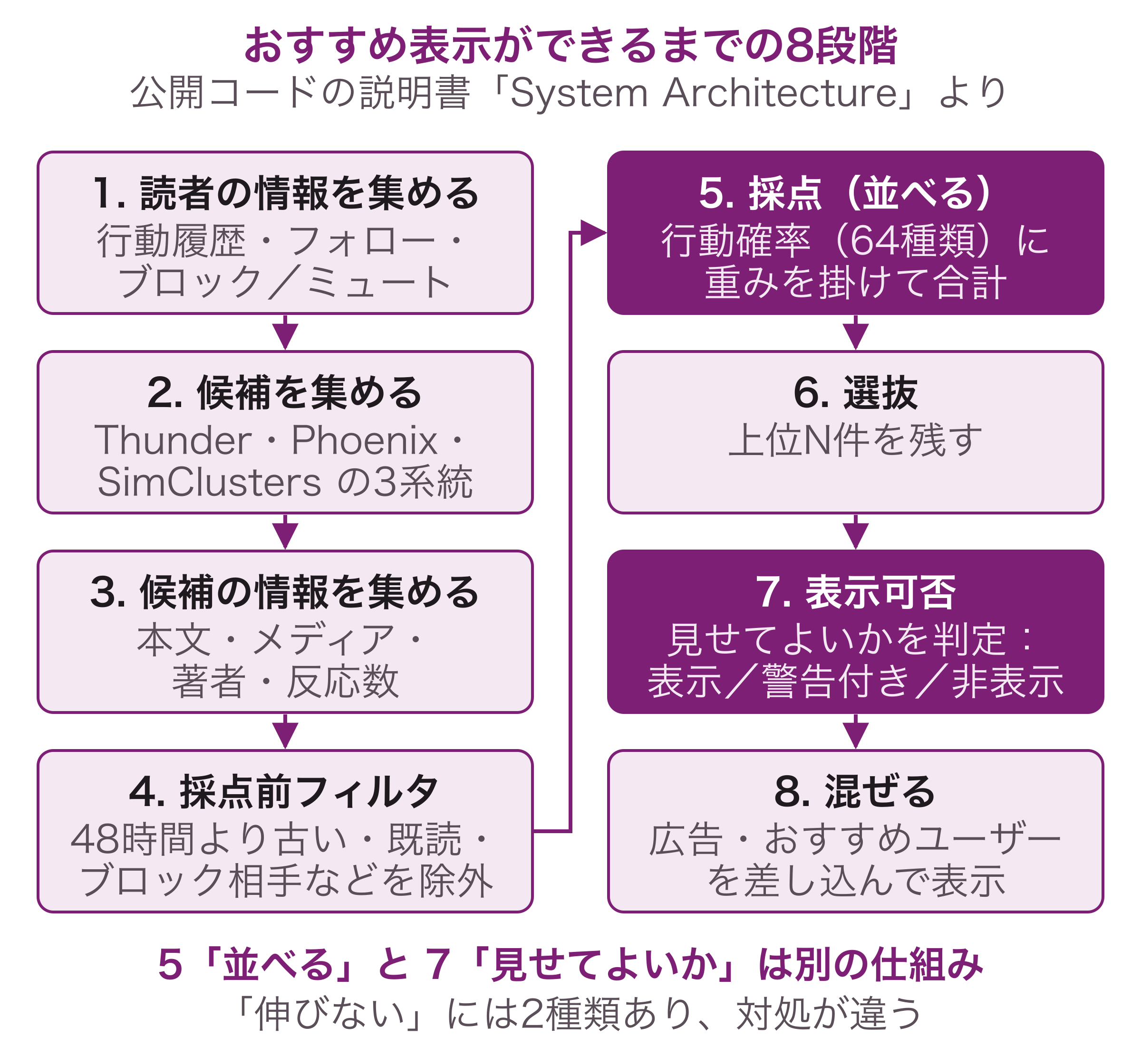 おすすめ表示ができるまでの8段階。読者の情報を集め、候補を集め、候補の情報を集め、採点前フィルタで落とし、採点し、選抜し、表示可否を判定し、広告などと混ぜる。採点（5）と表示可否（7）は別の仕組み