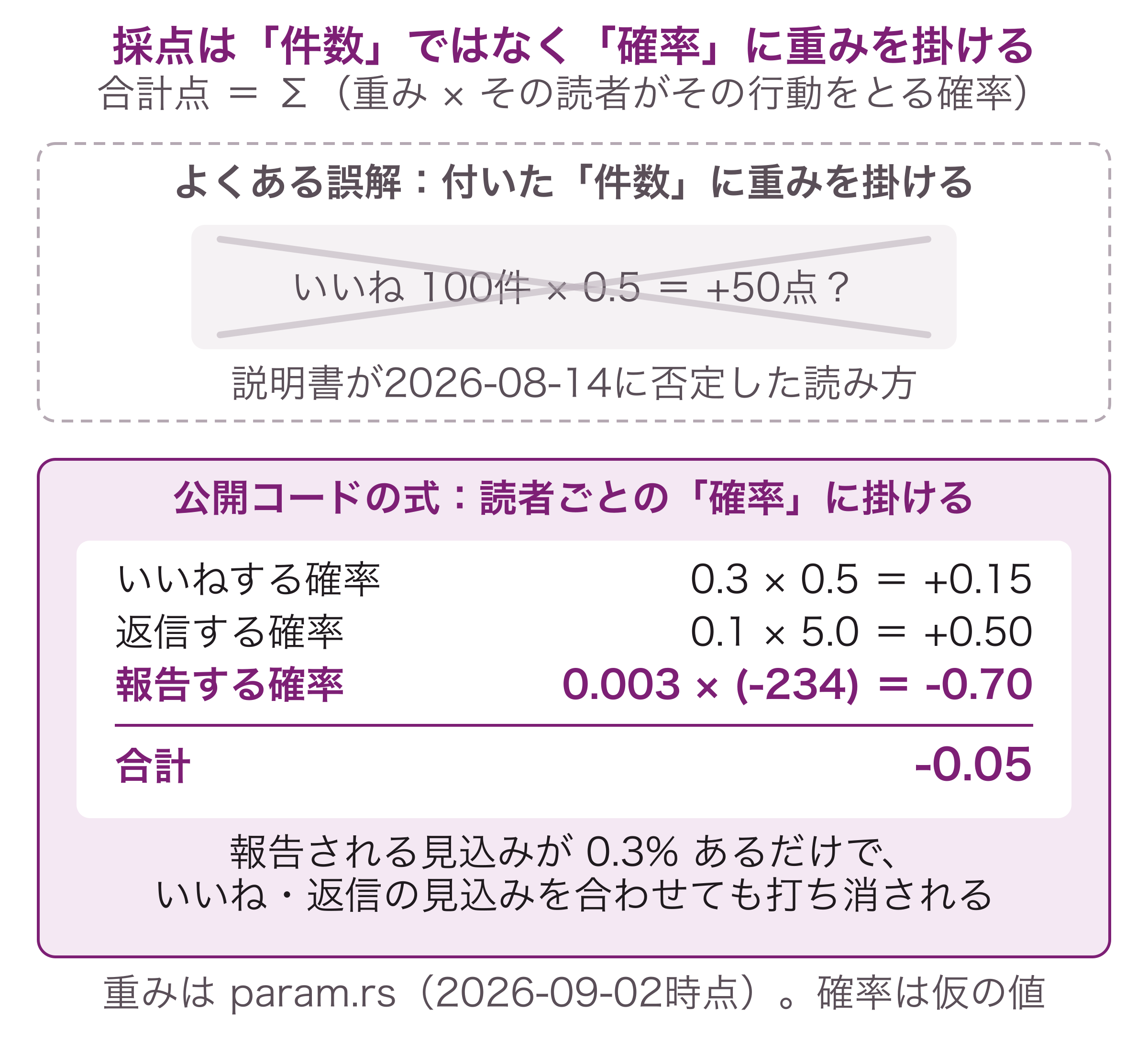 採点は件数ではなく確率に重みを掛ける。いいね100件で+50点という誤解に対し、実際は読者ごとの確率に重みを掛けて合計する。いいね+0.15と返信+0.50の見込みがあっても、報告される確率が0.3%あるだけで-0.70となり、合計は-0.05と負になる
