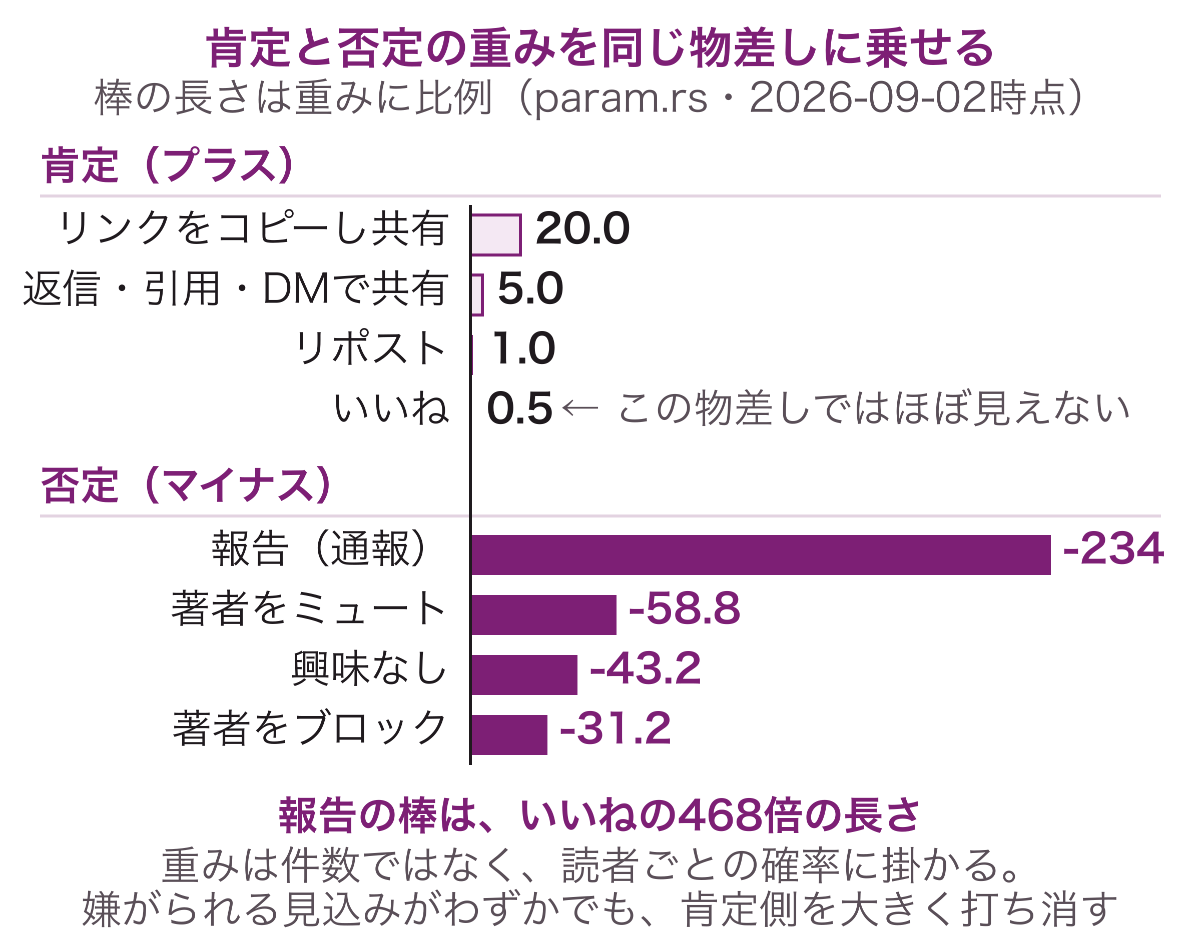 肯定と否定の重みを同じ物差しで並べた図。報告-234、ミュート-58.8、興味なし-43.2、ブロック-31.2に対して、リンク共有20.0、返信5.0、いいね0.5はごく短い。報告の棒はいいねの468倍の長さ